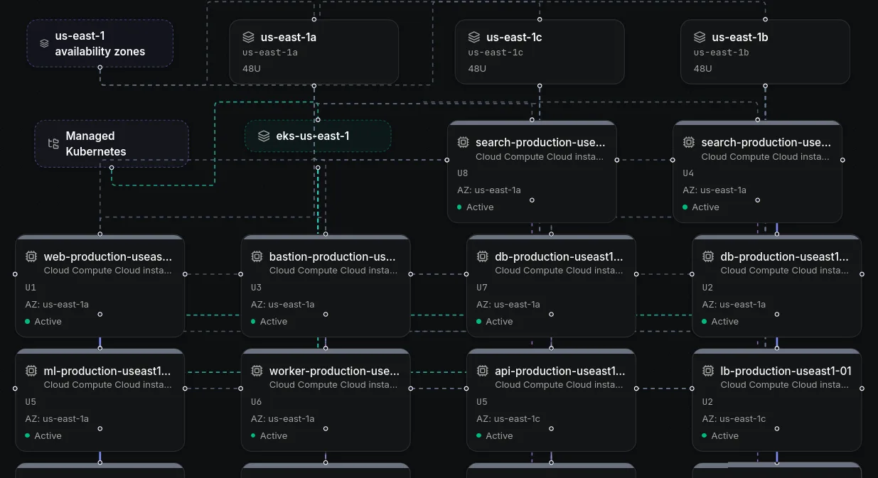 Obelinf AWS topology showing a managed Kubernetes cluster and application, database, worker, and load balancer instances across us-east-1 availability zones